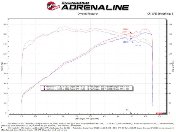 aFe Takeda Momentum Pro 5R Cold Air Intake System 19-21 Mazda L4 2.5L Supply