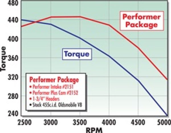 Edelbrock Perf Plus Cam and Lifters Kit Olds 400-455 Hot on Sale